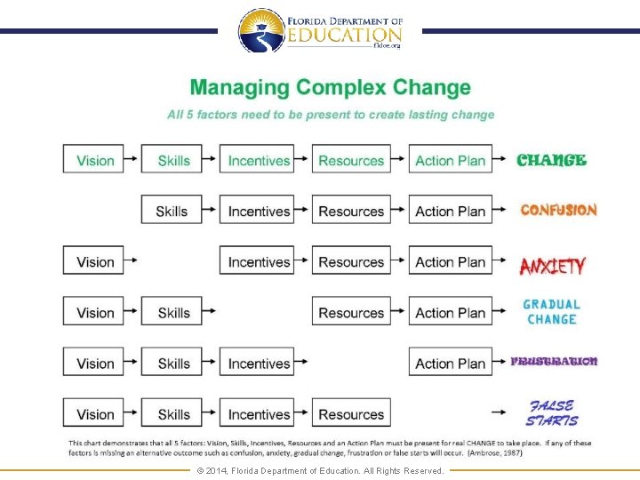 www. FLDOE. org © 2014, Florida Department of Education. All Rights Reserved. 