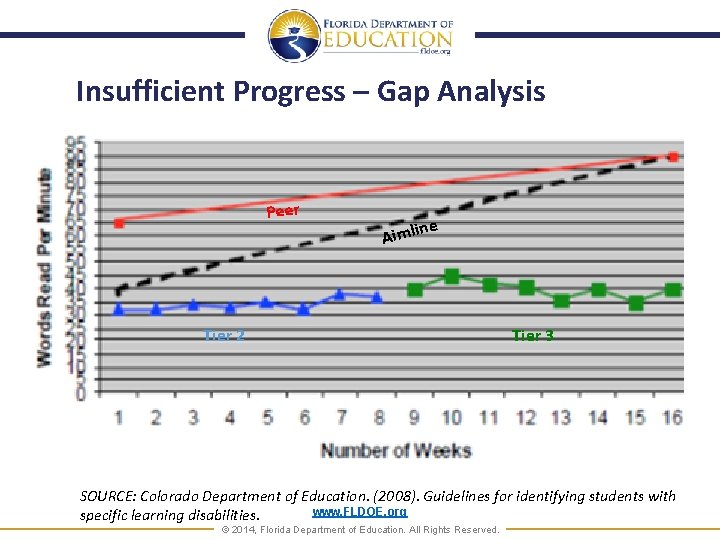 Insufficient Progress – Gap Analysis Peer ne Aimli Tier 2 Tier 3 SOURCE: Colorado
