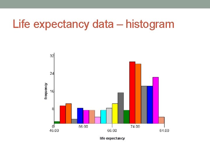 frequency Life expectancy data – histogram life expectancy 