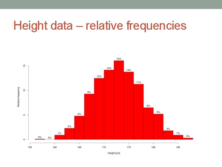 Height data – relative frequencies 