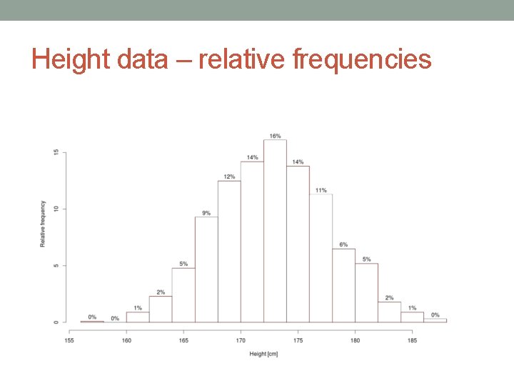 Height data – relative frequencies Height data – relative frequencies