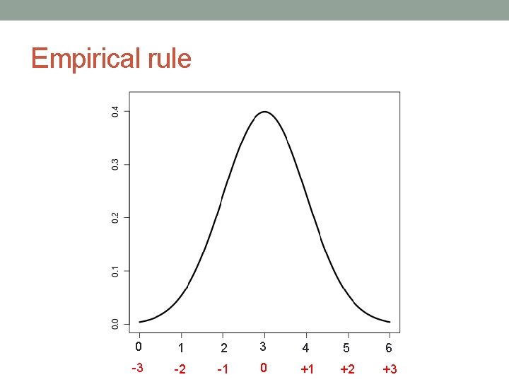 Empirical rule 0 1 2 3 4 5 6 -3 -2 -1 0 +1 Empirical rule 0 1 2 3 4 5 6 -3 -2 -1 0 +1