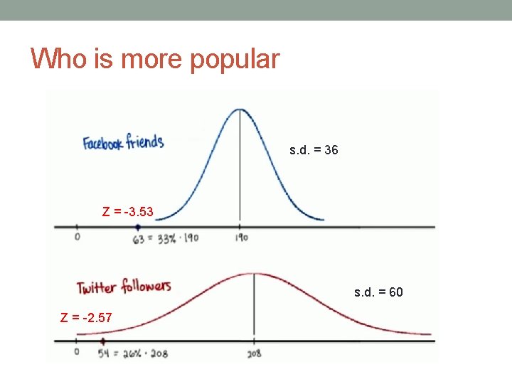 Who is more popular s. d. = 36 Z = -3. 53 s. d. Who is more popular s. d. = 36 Z = -3. 53 s. d.