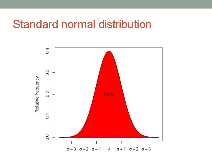 Standard normal distribution 