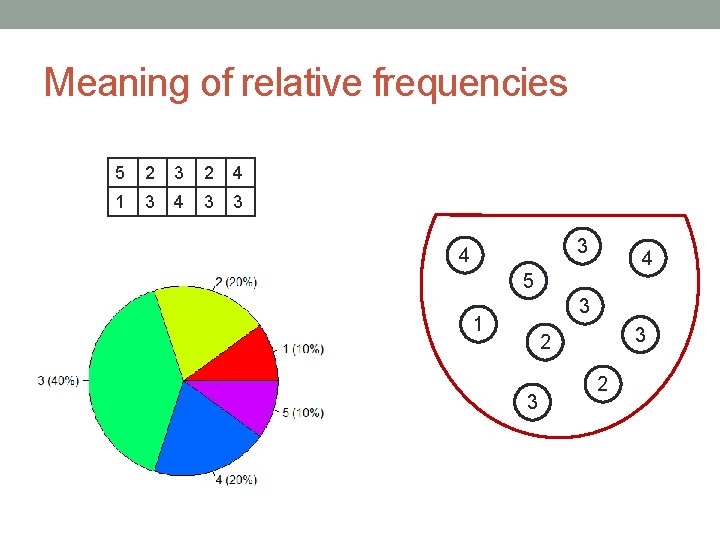 Meaning of relative frequencies 5 2 3 2 4 1 3 4 3 3 Meaning of relative frequencies 5 2 3 2 4 1 3 4 3 3