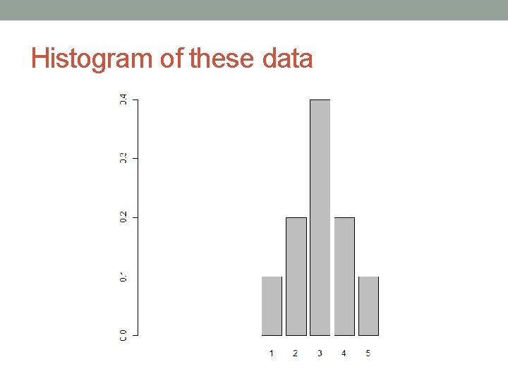 Histogram of these data 