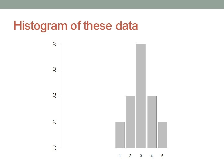 Histogram of these data Histogram of these data