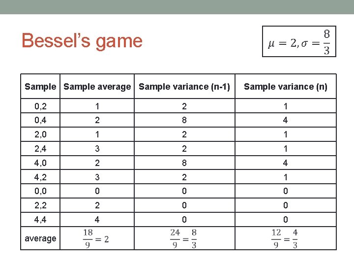  Bessel’s game Sample average Sample variance (n-1) Sample variance (n) 0, 2 1