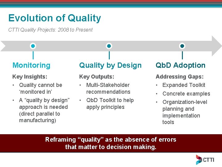 Evolution of Quality CTTI Quality Projects: 2008 to Present Monitoring Quality by Design Qb.