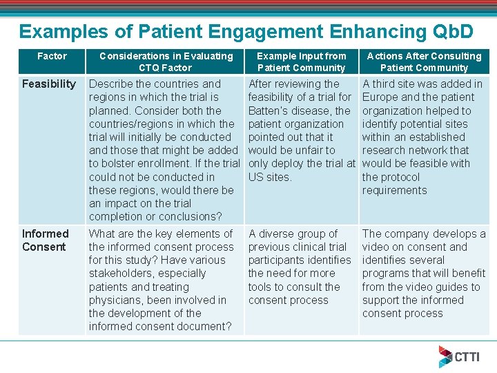 Examples of Patient Engagement Enhancing Qb. D Factor Considerations in Evaluating CTQ Factor Example