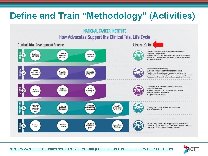 Define and Train “Methodology” (Activities) https: //www. pcori. org/research-results/2017/framework-patient-engagement-cancer-network-group-studies 
