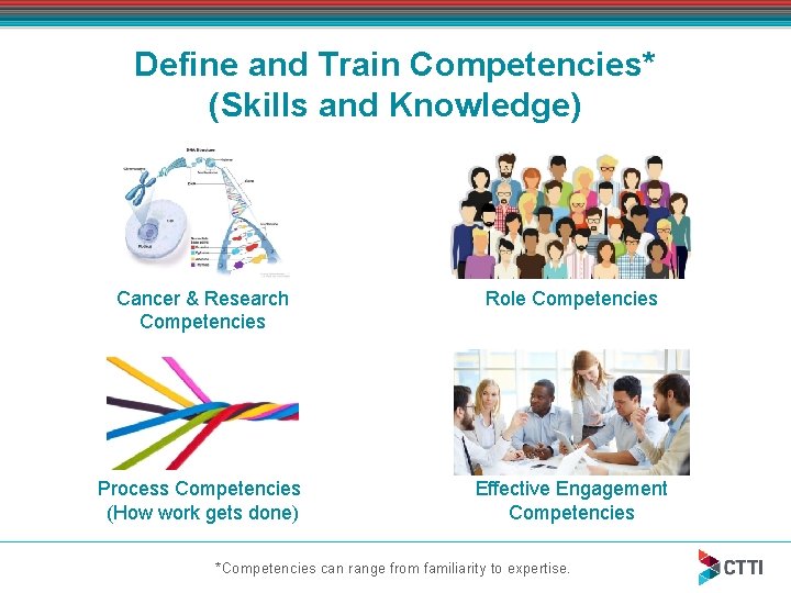 Define and Train Competencies* (Skills and Knowledge) Cancer & Research Competencies Role Competencies Process