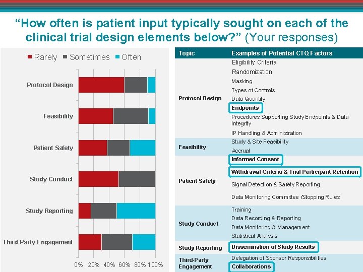 “How often is patient input typically sought on each of the clinical trial design