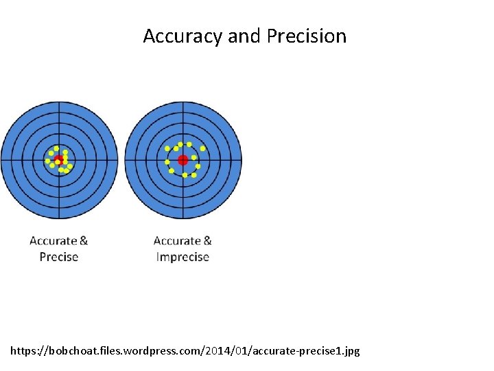Accuracy and Precision https: //bobchoat. files. wordpress. com/2014/01/accurate-precise 1. jpg 