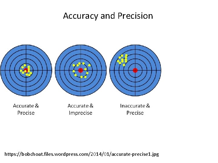 Accuracy and Precision https: //bobchoat. files. wordpress. com/2014/01/accurate-precise 1. jpg 