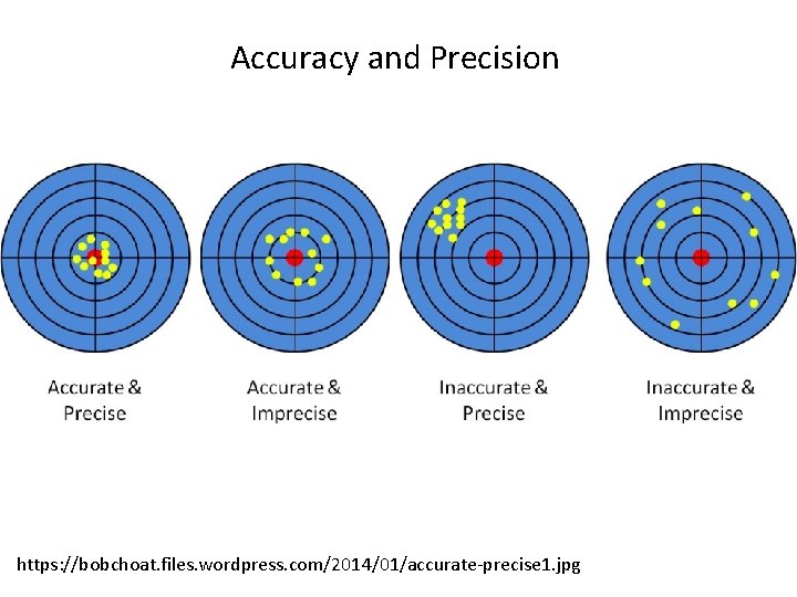 Accuracy and Precision https: //bobchoat. files. wordpress. com/2014/01/accurate-precise 1. jpg 