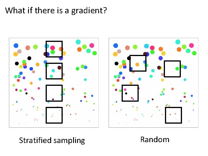 What if there is a gradient? Stratified sampling Random 