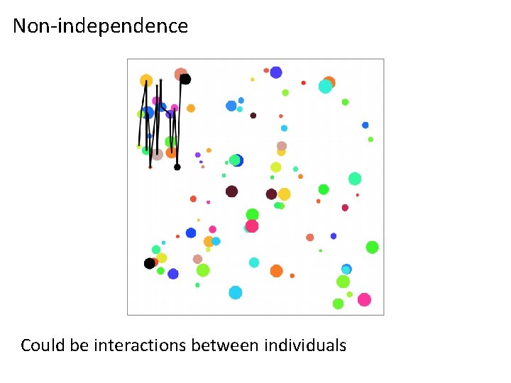 Non-independence Could be interactions between individuals 