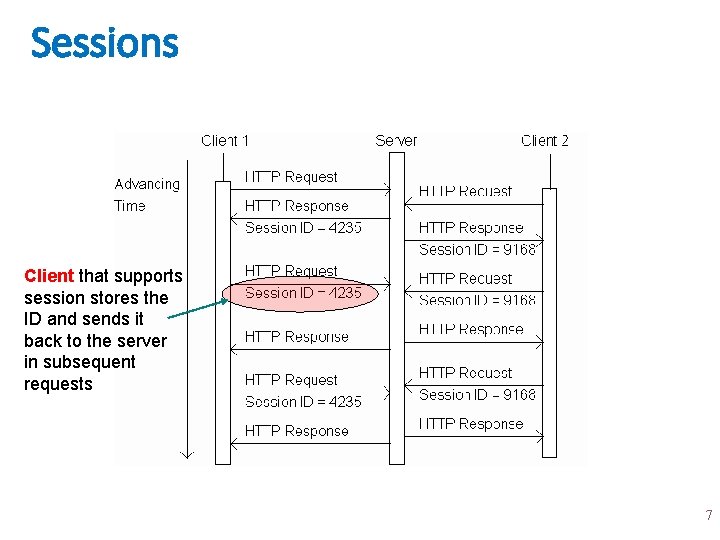Sessions Client that supports session stores the ID and sends it back to the