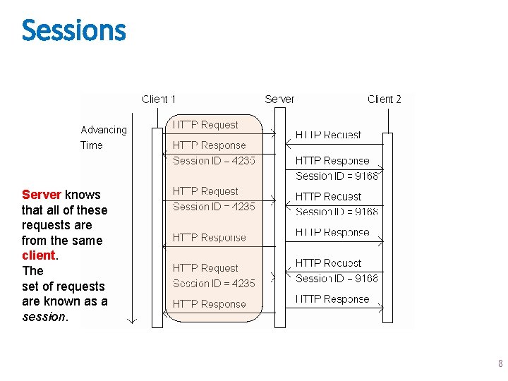 Sessions Server knows that all of these requests are from the same client. The