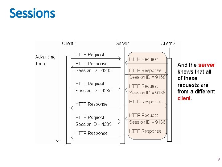 Sessions And the server knows that all of these requests are from a different