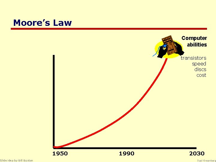 Moore’s Law Slide idea by Bill Buxton Computer abilities transistors speed discs cost 1950