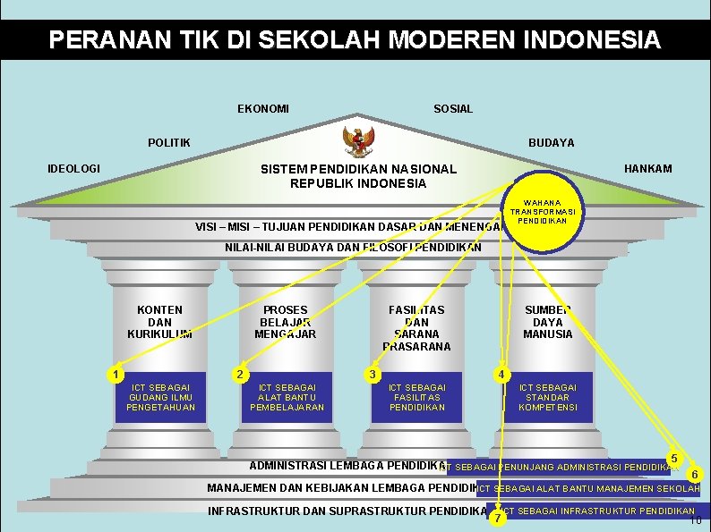 PERANAN TIK DI SEKOLAH MODEREN INDONESIA EKONOMI SOSIAL POLITIK BUDAYA SISTEM PENDIDIKAN NASIONAL REPUBLIK