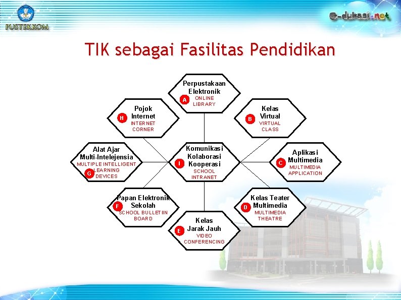 TIK sebagai Fasilitas Pendidikan Perpustakaan Elektronik A H Pojok Internet ONLINE LIBRARY B INTERNET