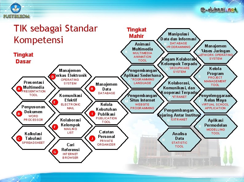 TIK sebagai Standar Kompetensi Tingkat Mahir K Tingkat Dasar Presentasi A Multimedia PRESENTATION TOOL