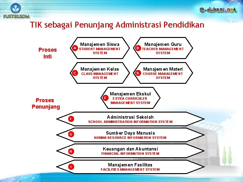 TIK sebagai Penunjang Administrasi Pendidikan Manajemen Siswa A STUDENT MANAGEMENT SYSTEM Proses Inti C