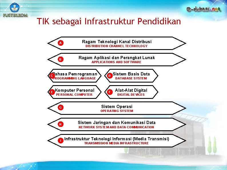 TIK sebagai Infrastruktur Pendidikan A Ragam Teknologi Kanal Distribusi B Ragam Aplikasi dan Perangkat