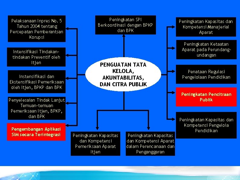 Pelaksanaan Inpres No. 5 Tahun 2004 tentang Percepatan Pemberantsan Korupsi Intensifikasi Tindakantindakan Preventif oleh