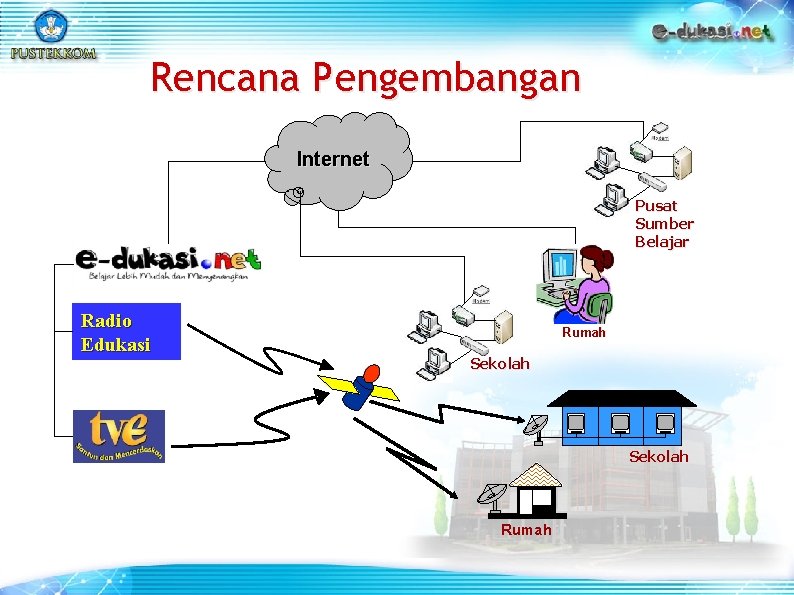 Rencana Pengembangan Internet Pusat Sumber Belajar Radio Edukasi Rumah Sekolah Rumah 