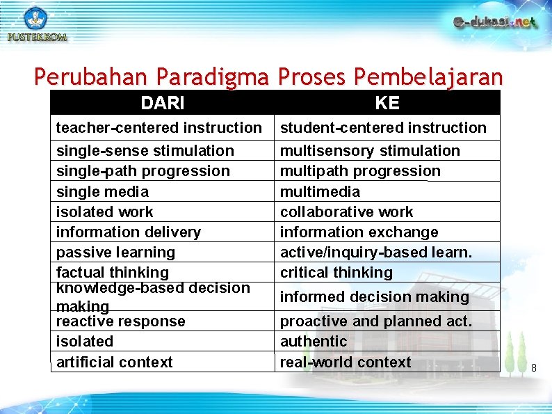 Perubahan Paradigma Proses Pembelajaran DARI KE teacher-centered instruction student-centered instruction single-sense stimulation single-path progression