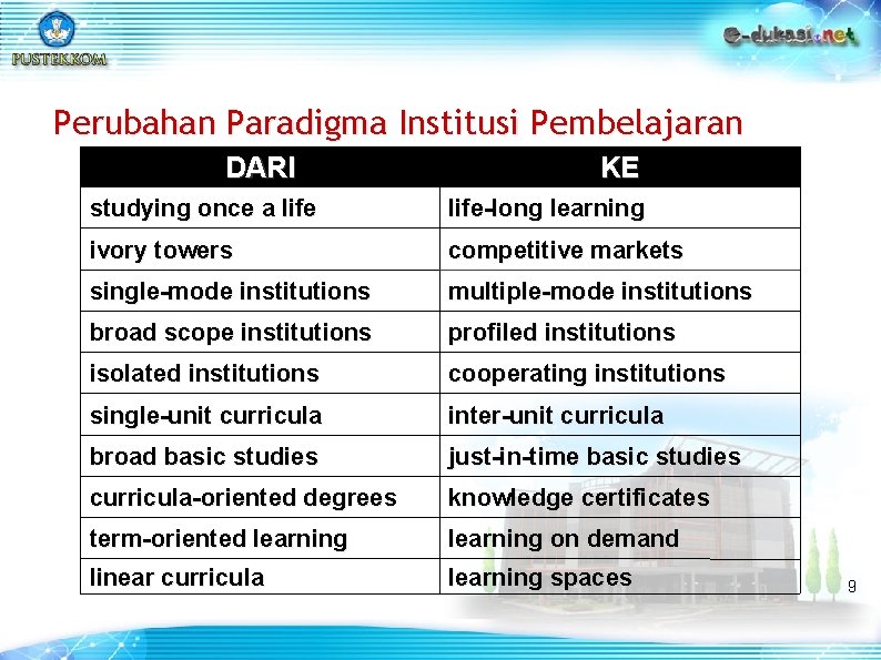 Perubahan Paradigma Institusi Pembelajaran DARI KE studying once a life-long learning ivory towers competitive