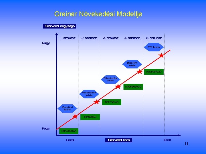 Greiner Növekedési Modellje 11 