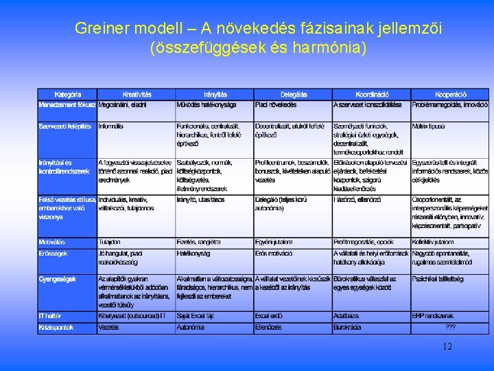 Greiner modell – A növekedés fázisainak jellemzői (összefüggések és harmónia) 12 