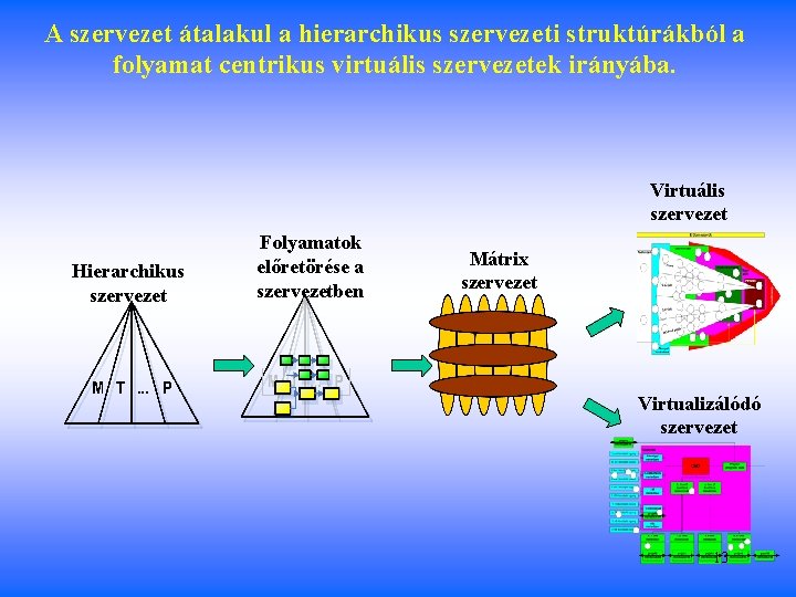 A szervezet átalakul a hierarchikus szervezeti struktúrákból a folyamat centrikus virtuális szervezetek irányába. Virtuális