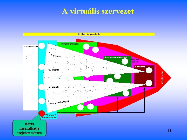 A virtuális szervezet Bárki használhatja erejéhez mérten 14 