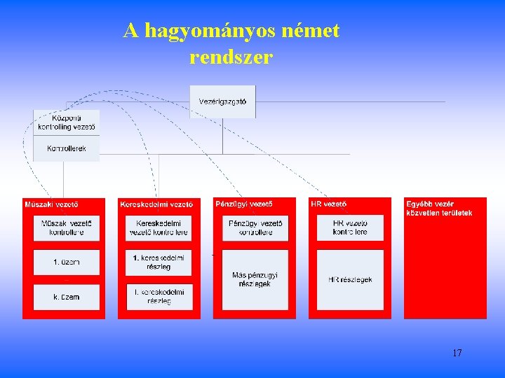 A hagyományos német rendszer 17 