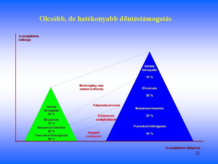 Olcsóbb, de hatékonyabb döntéstámogatás 20 