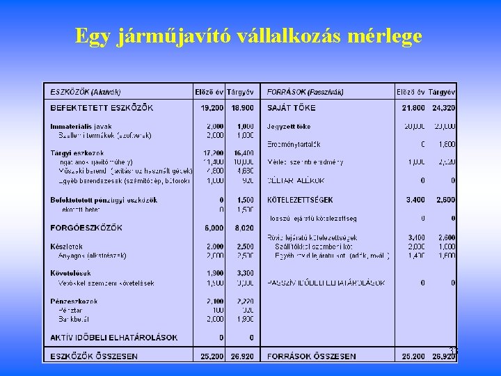 Egy járműjavító vállalkozás mérlege 33 