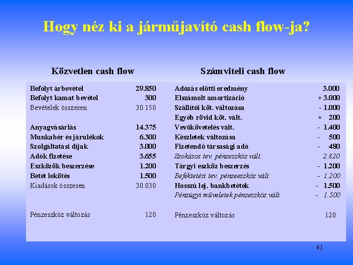 Hogy néz ki a járműjavító cash flow-ja? Közvetlen cash flow Számviteli cash flow Befolyt