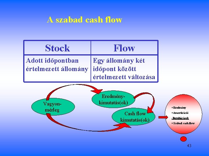 A szabad cash flow Stock Flow Adott időpontban Egy állomány két értelmezett állomány időpont