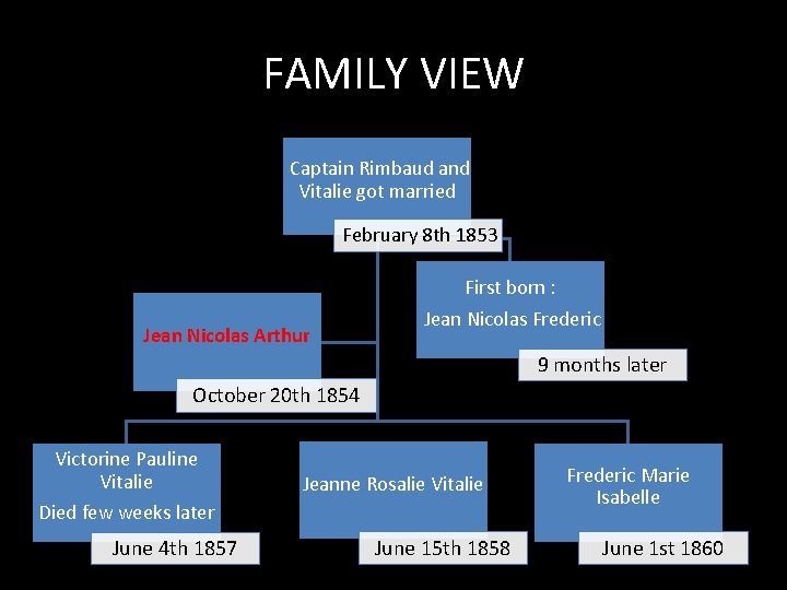 FAMILY VIEW Captain Rimbaud and Vitalie got married February 8 th 1853 First born