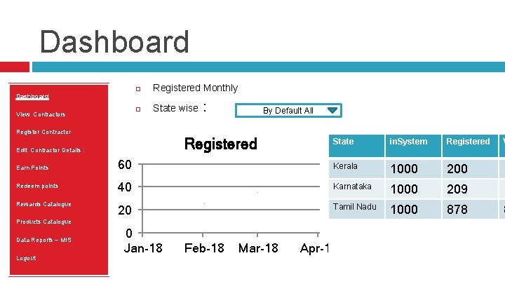 Dashboard Registered Monthly State wise Dashboard View Contractors Register Contractor : By Default All