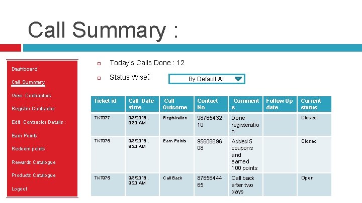Call Summary : Today’s Calls Done : 12 Status Wise: Dashboard Call Summary View