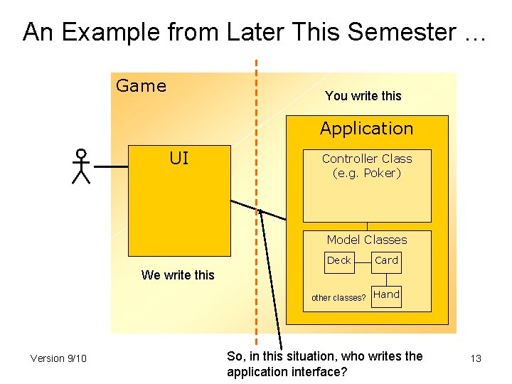 An Example from Later This Semester … Game You write this Application UI Controller