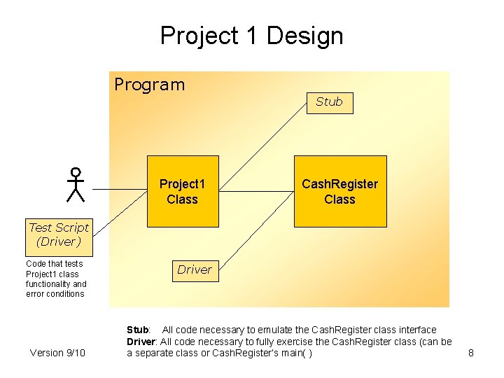 Project 1 Design Program Stub Project 1 Class Cash. Register Class Test Script (Driver)