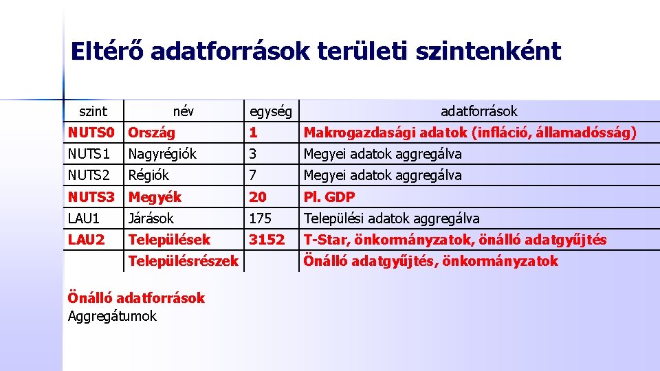 Eltérő adatforrások területi szintenként szint név egység adatforrások NUTS 0 Ország 1 Makrogazdasági adatok